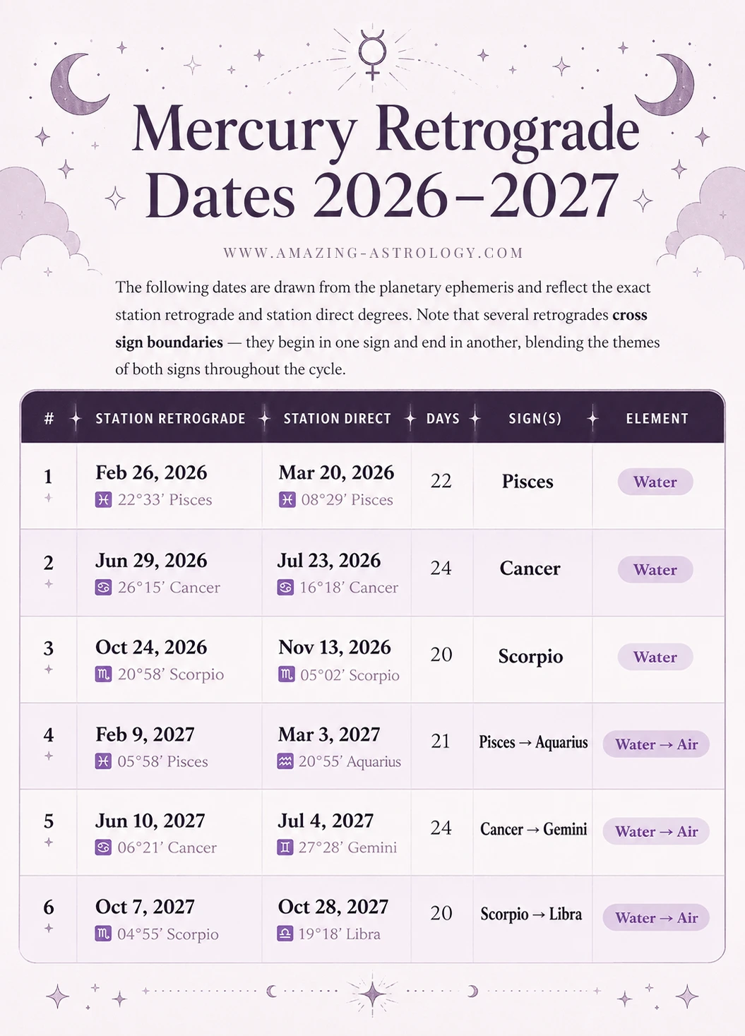 Mercury Retrograde 2026–2027: Dates, Meaning & Complete Survival Guide